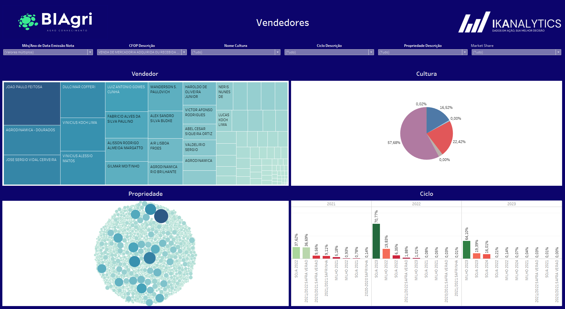 BiAgri - Dashboard de vendedores